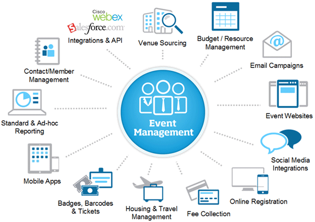 Event Management: budget, registration, travel and reporting